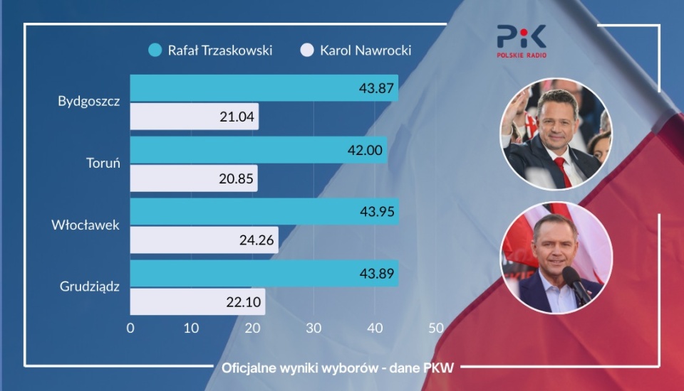 Wybory prezydenta RP - I tura. Oficjalne wyniki PKW dla Kujawsko-Pomorskiego/grafika: Tomasz Bielicki